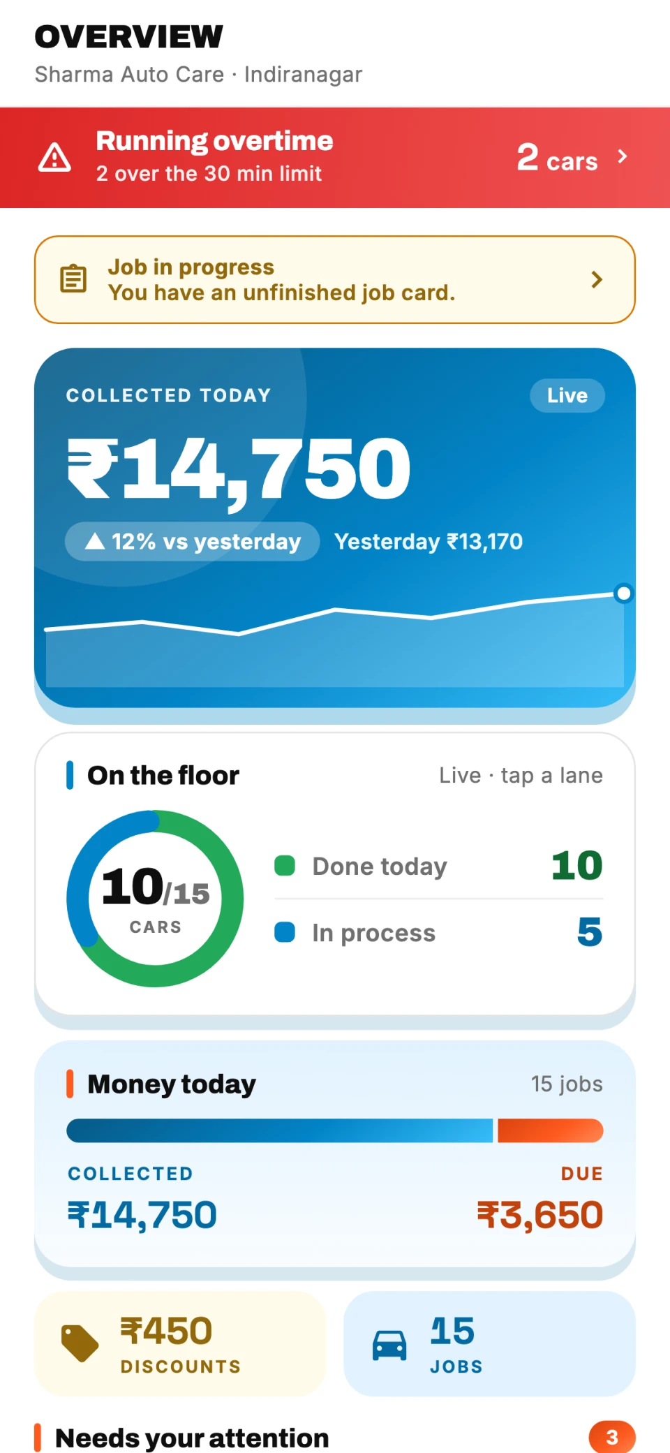 UniSync Overview screen: money collected today, cars on the floor